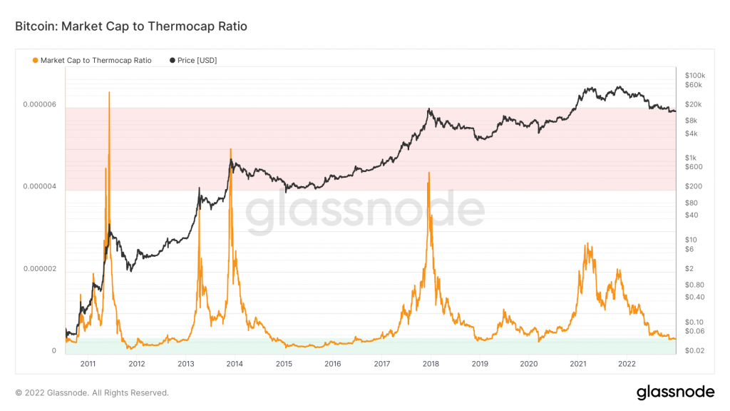 Market Analysis, December 31, 2022