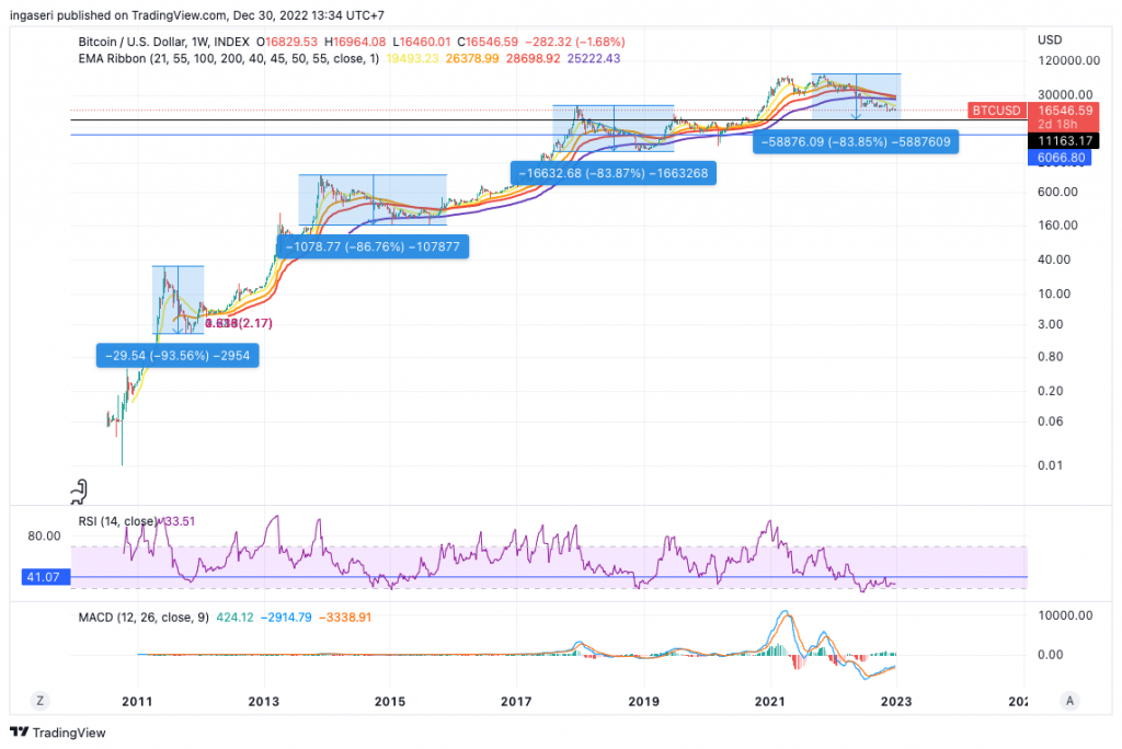 Market Analysis, December 31, 2022