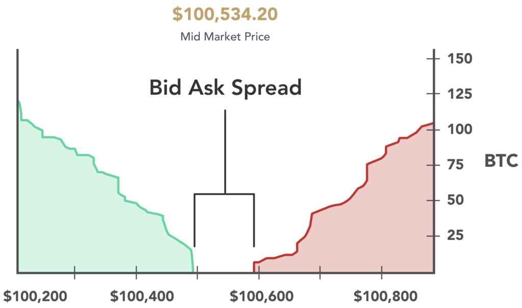 Bid-ask spread is one of the crypto scalping strategy