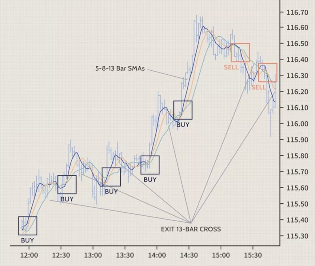 Bollinger band as one of technical indicator used in scalping