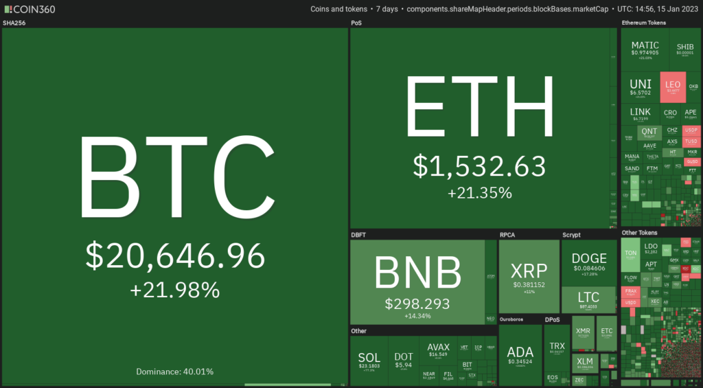 Market Analysis 14 January 2023