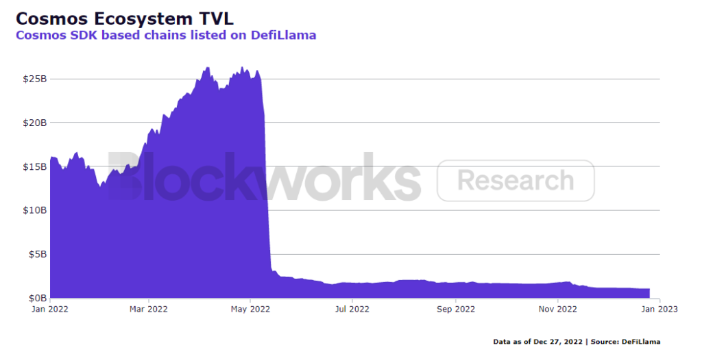 Cosmos TVL in 2022