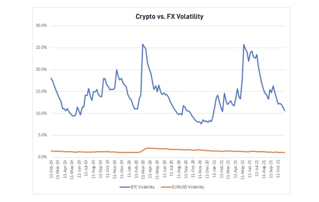 Volatilitas menjadi faktor perbedaan forex dan crypto