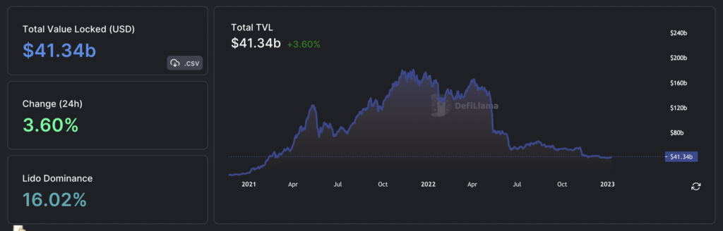 crypto market analysis defi tvl 2022