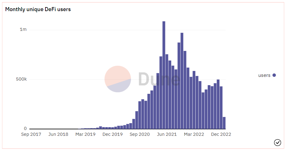 crypto market analysis defi users 2022