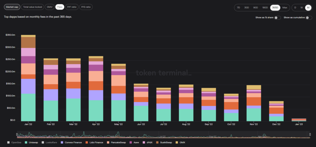 crypto market analysis defi fees 2022