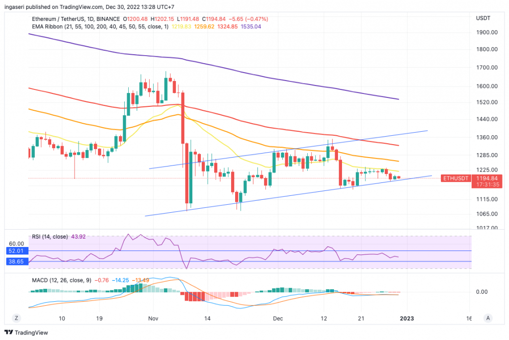 Market Analysis, December 31, 2022