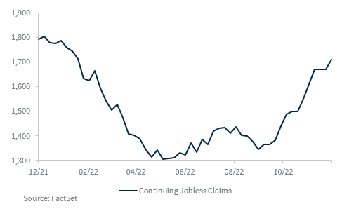 Market Analysis, December 31, 2022