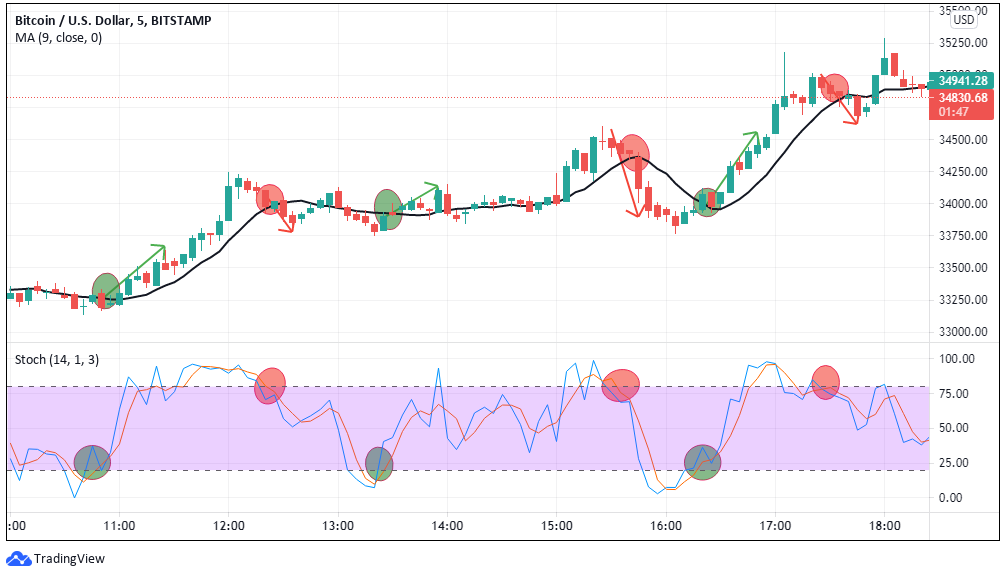 Scalping Techniques in Crypto Trading