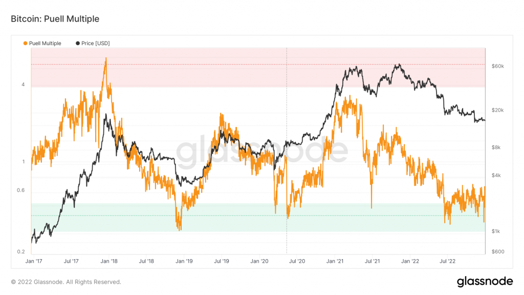 Market Analysis, December 31, 2022