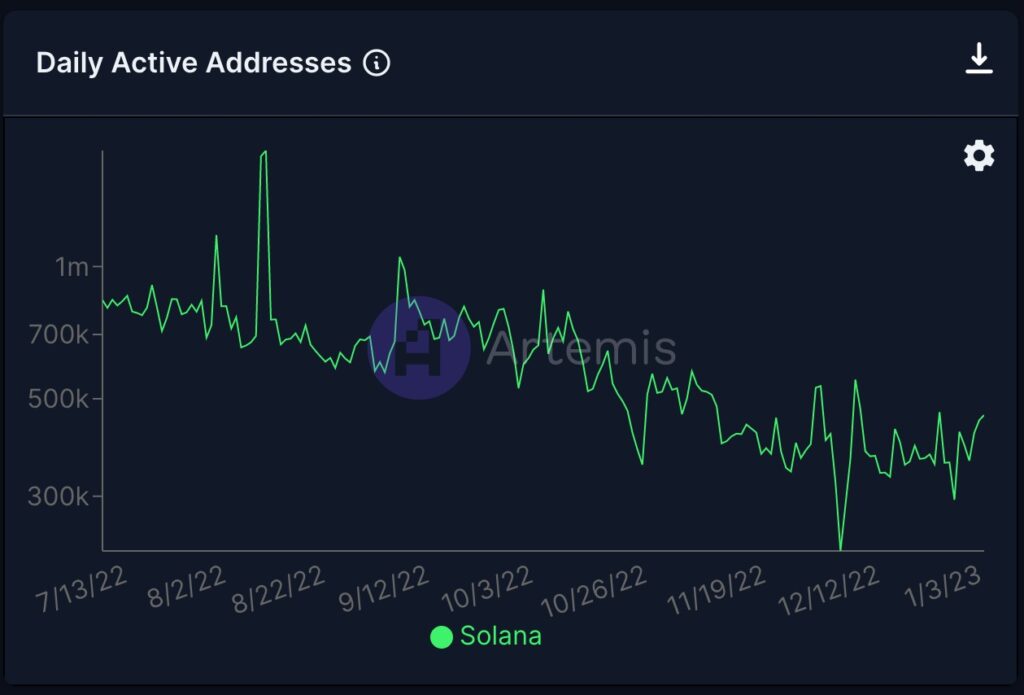 crypto market analysis solana users 2022