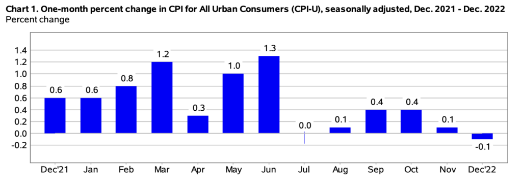 inflation change us