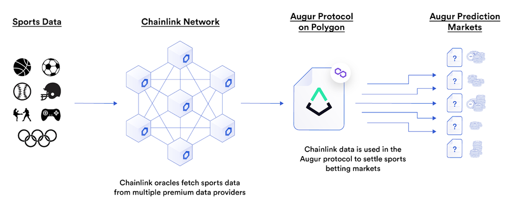 Smart contract Chainlink