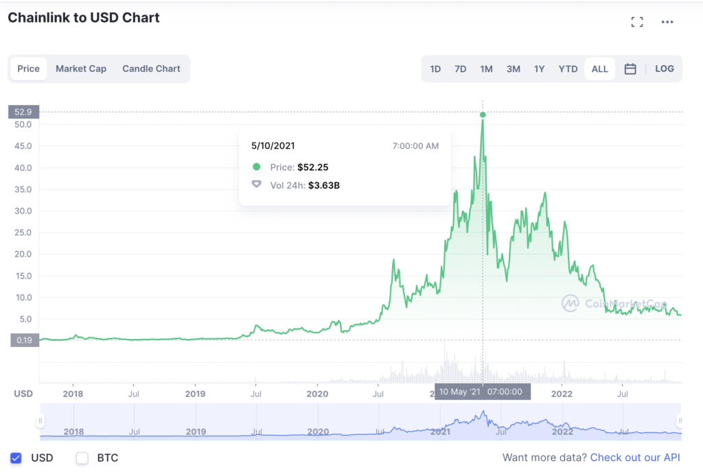 What is Chainlink