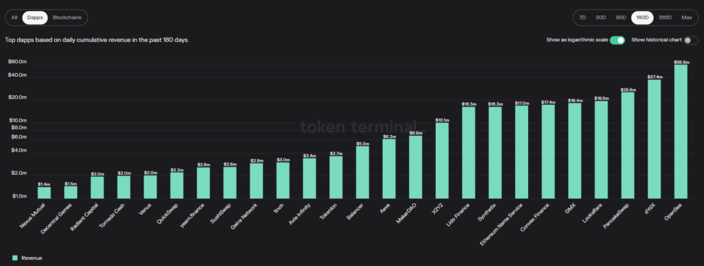 crypto market analysis defi protocols revenue 2022