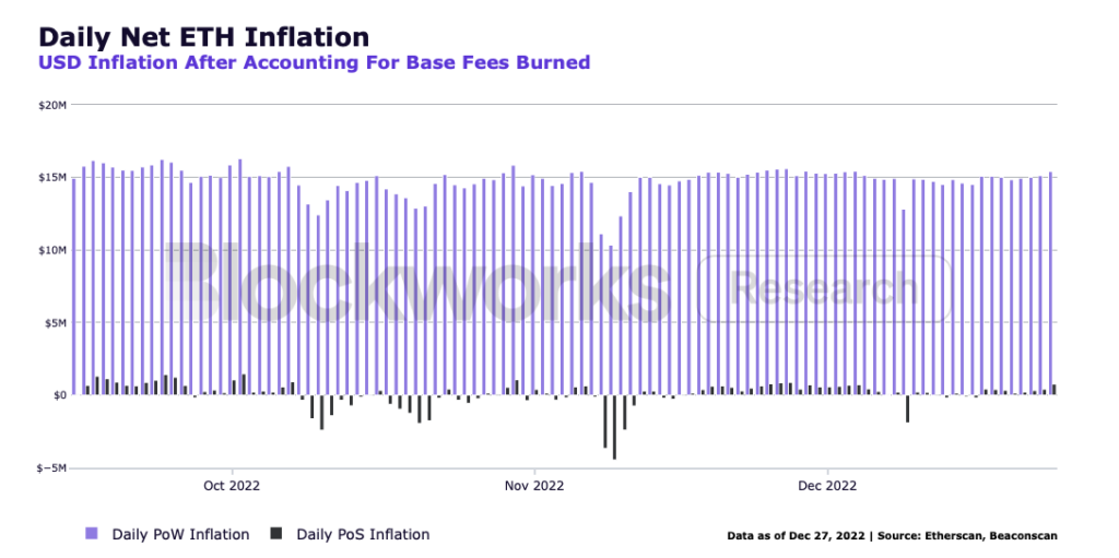 eth inflation the merge 2022