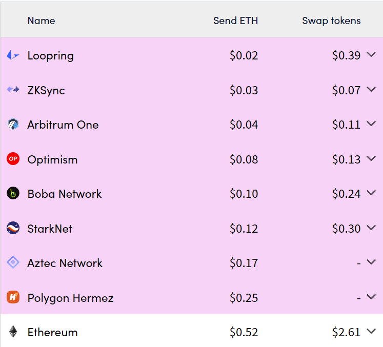 gas price ethereum and layer 2