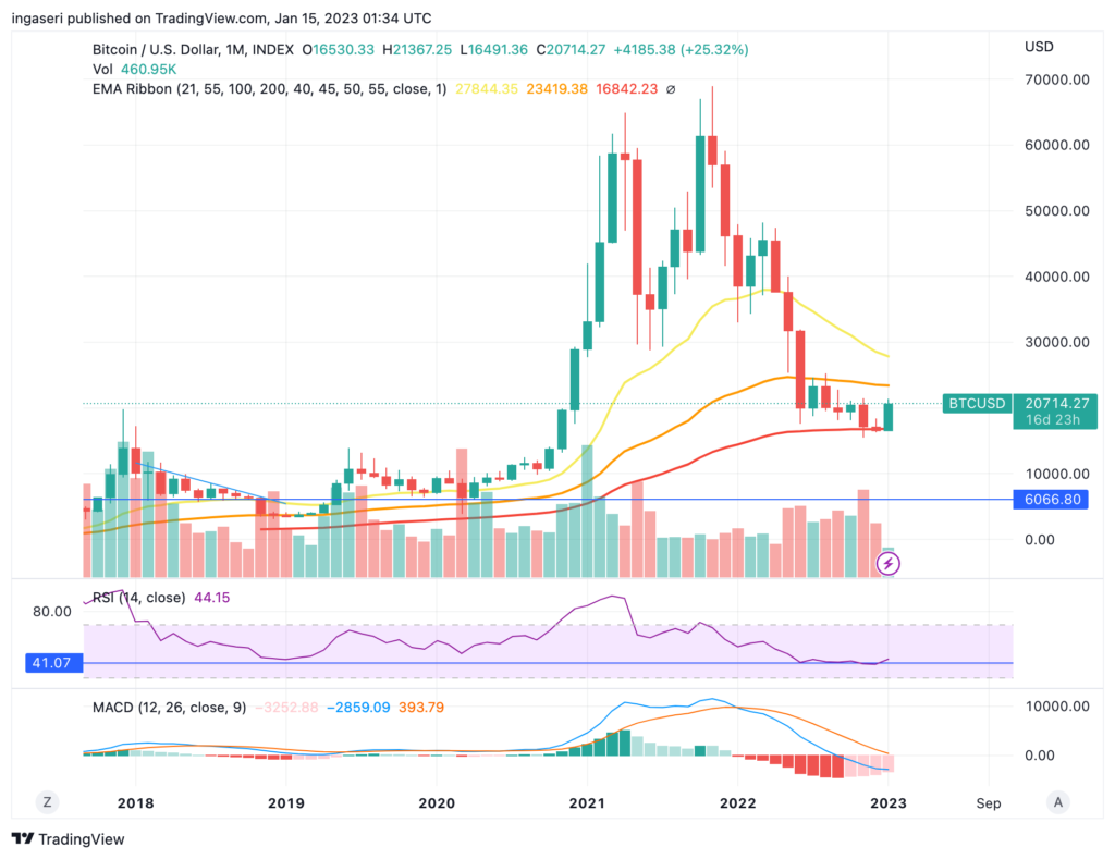 Market Analysis 14 January 2023