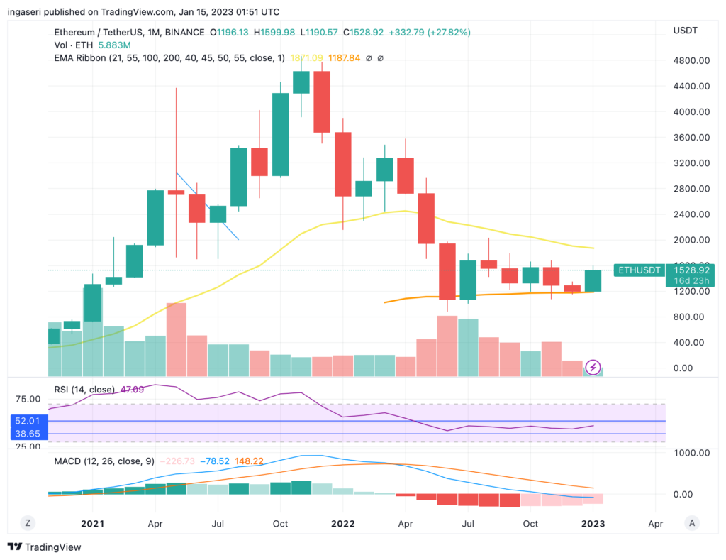 crypto market analysis ETH monthly price chart