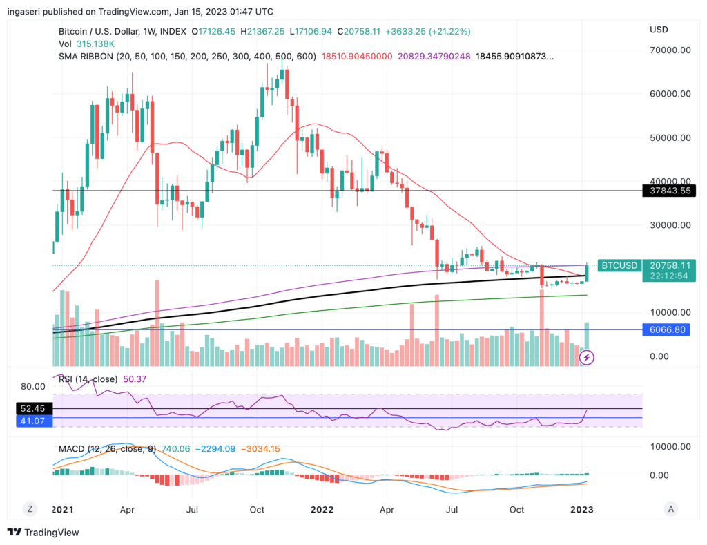 market analysis btc weekly price chart