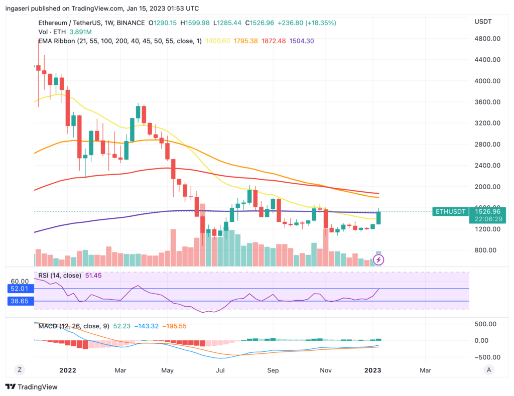 crypto market analysis eth chart