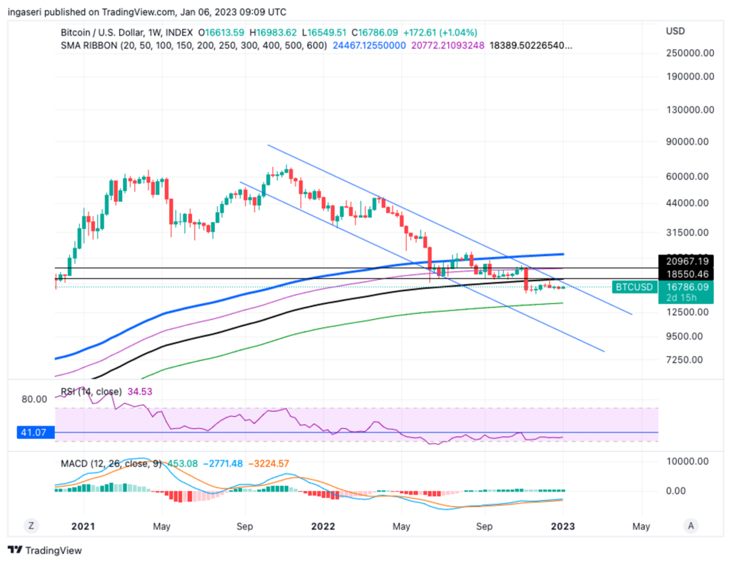 Market Analysis January 7, 2023