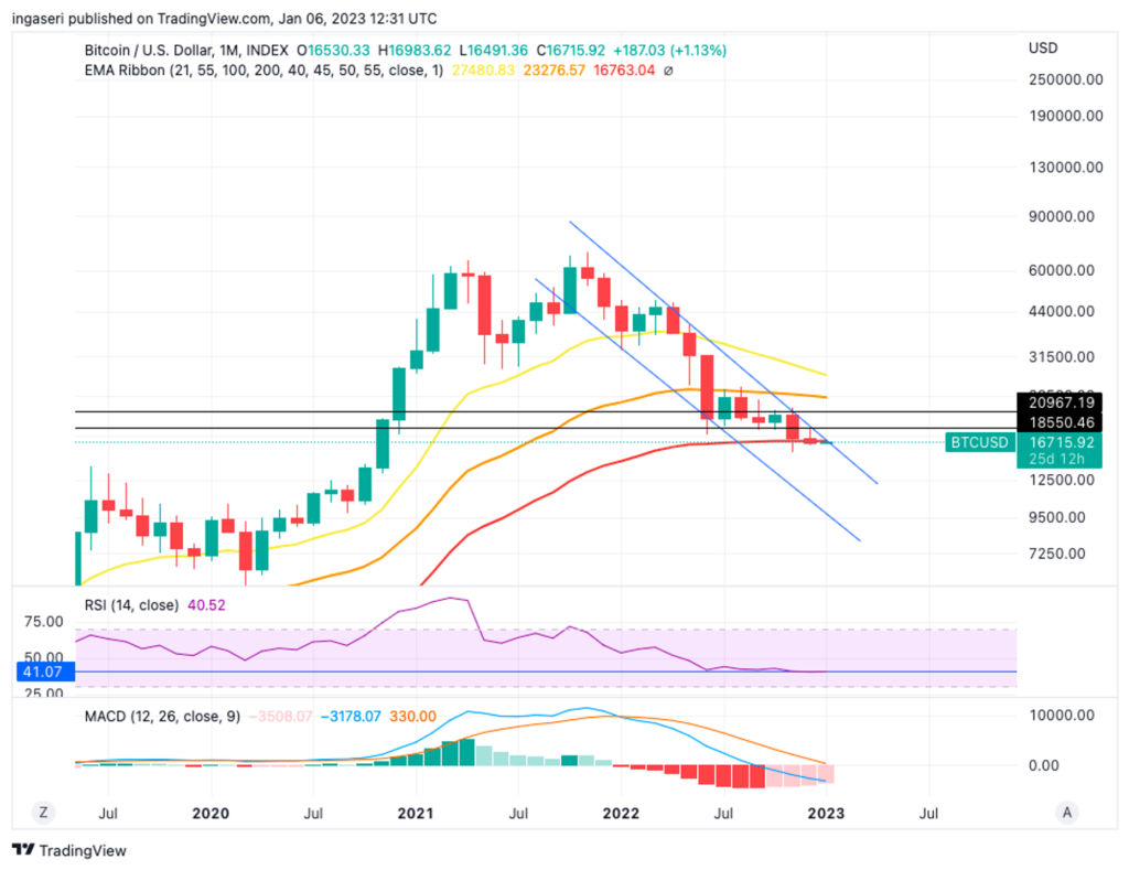 Market Analysis January 7, 2023