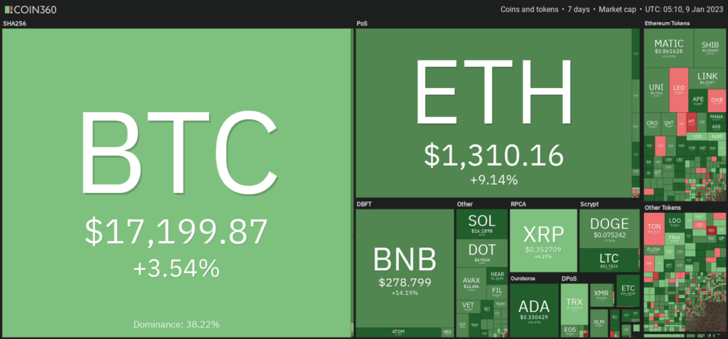 Market Analysis January 7, 2023