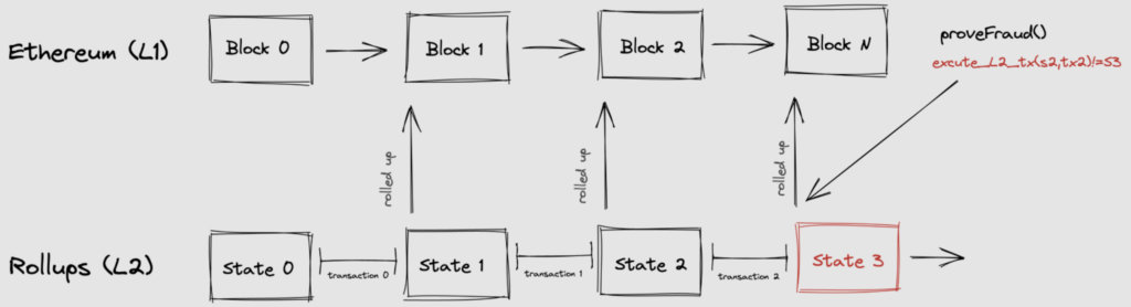 how rollup works in layer 2