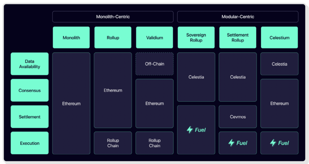 modular and monolithic blockchain