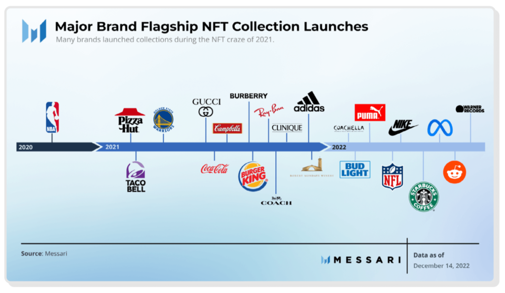 brands joining nft 2022
