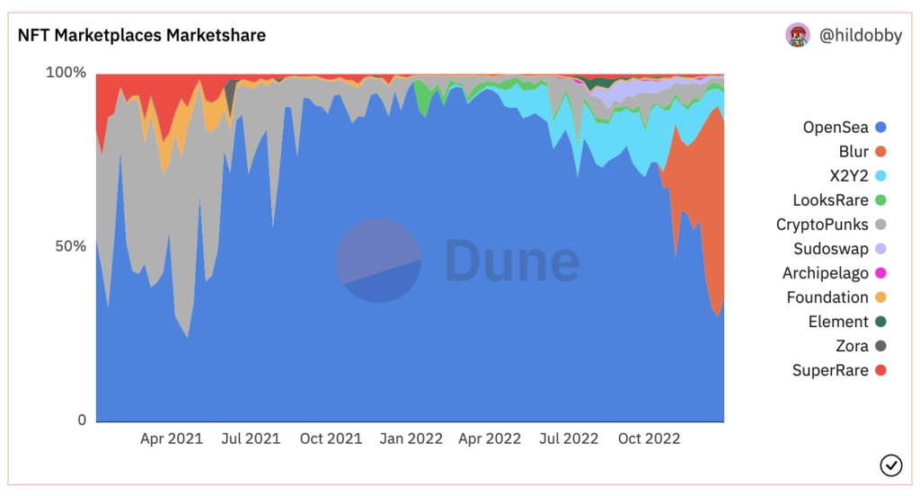 NFT market share in 2022