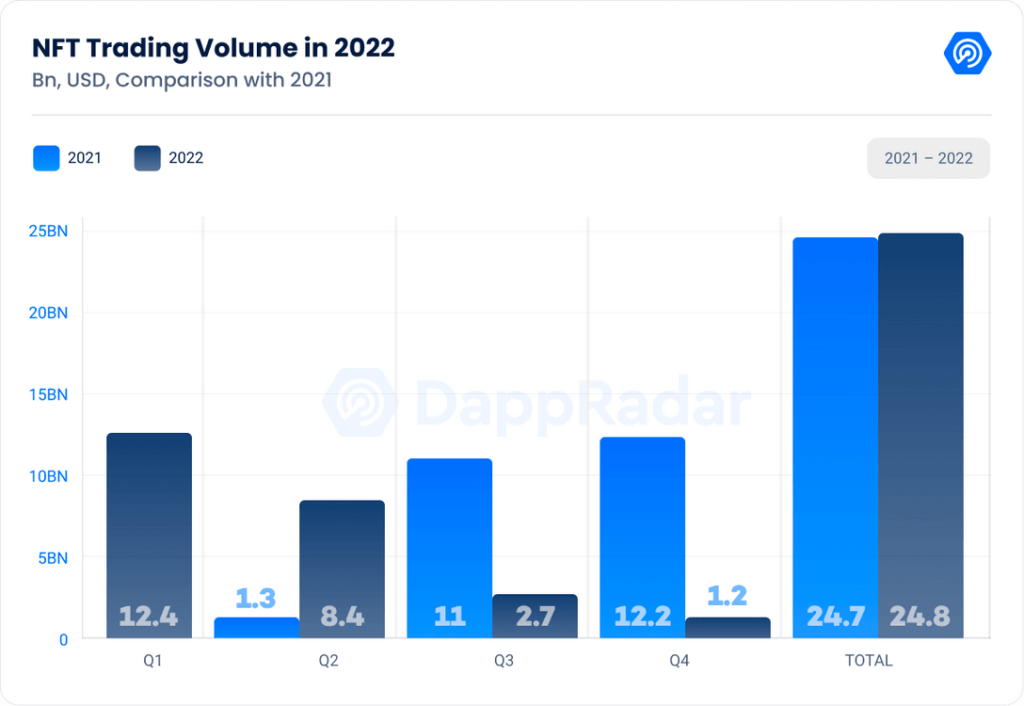 crypto market analysis nft 2022