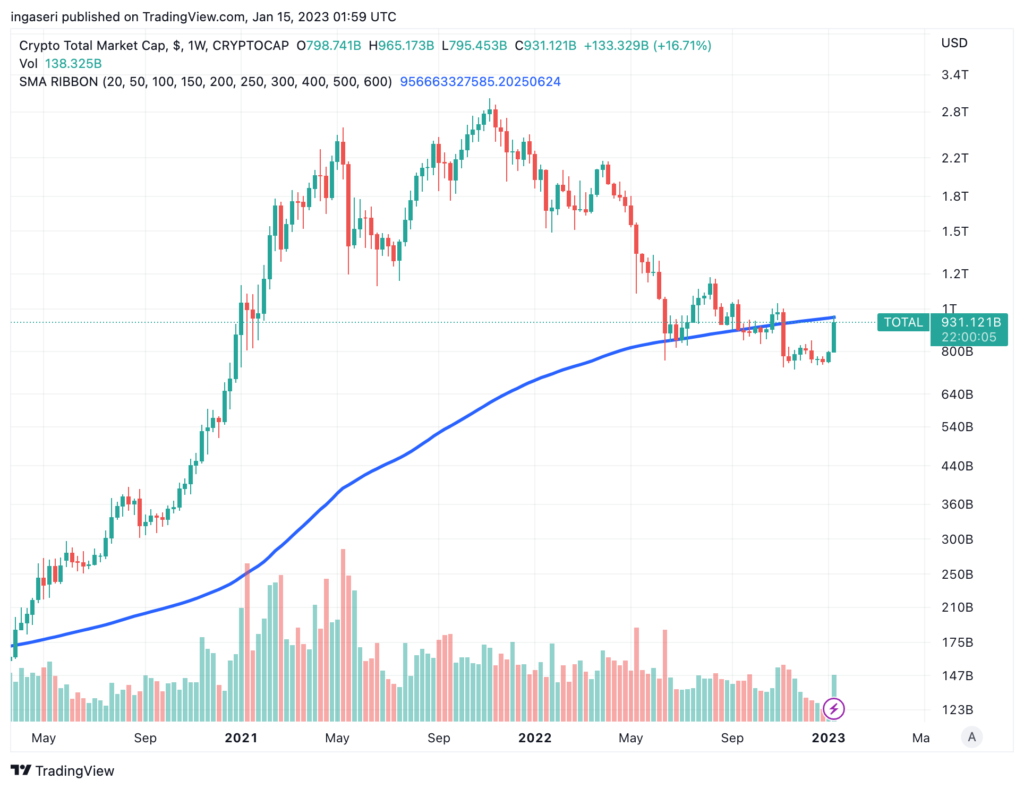 Market Analysis 14 January 2023