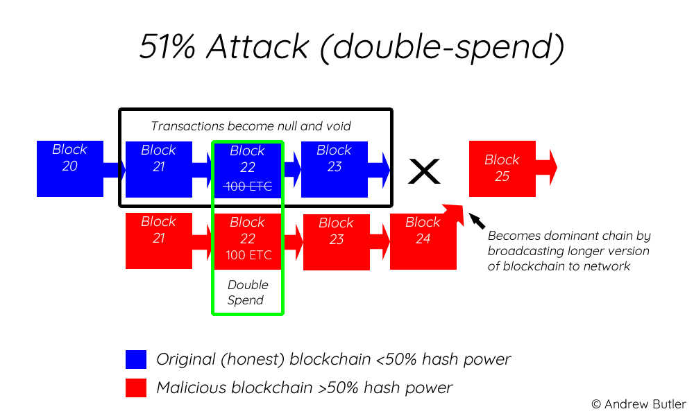 Ilustrasi cara kerja 51% attack