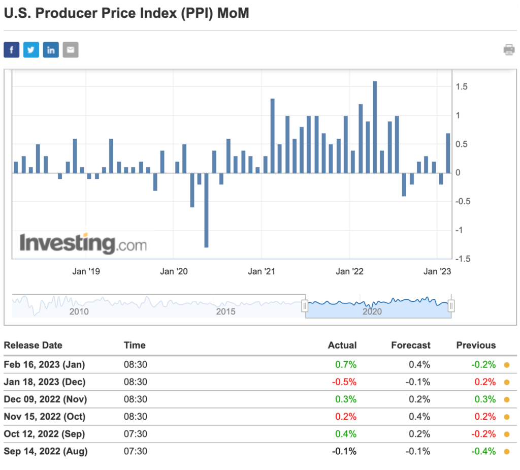 Market Analysis Feb 18, 2023