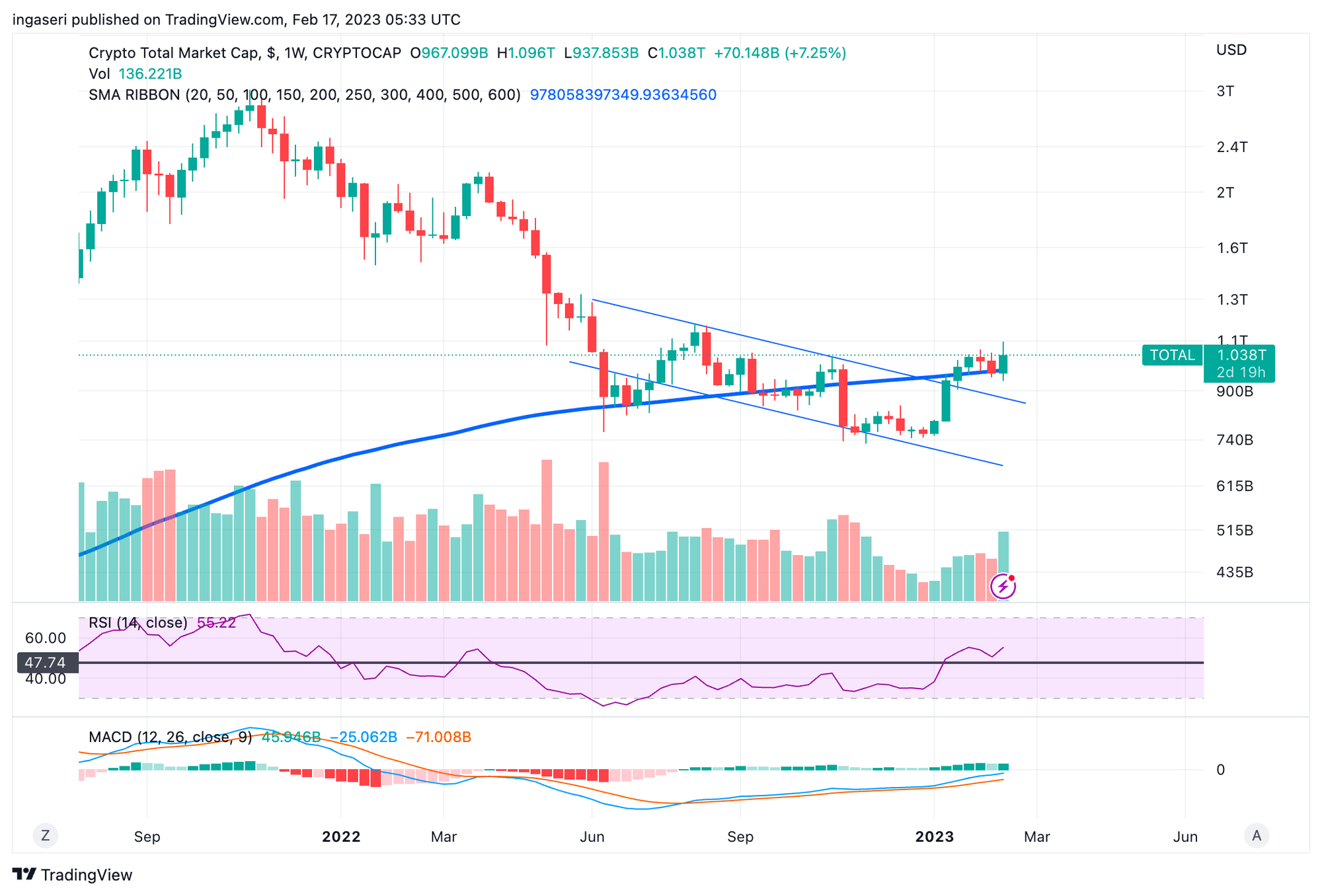 Analisis Pasar 18 Feb 2023: BTC Naik 10% Di Tengah Fluktuasi Pasar ...