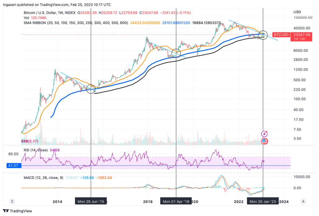 BTC hampir menembus level macro trend