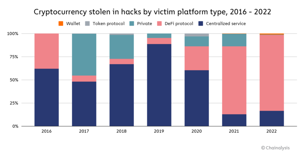 Crypto attacks occur most often in the DeFi Protocol