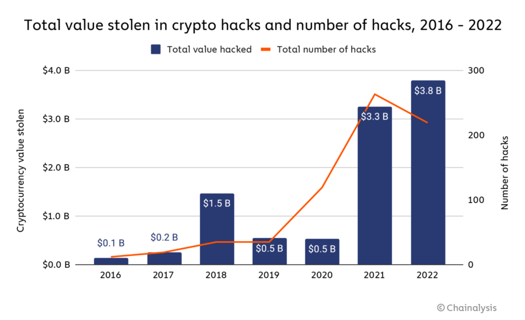 Kerugian akibat crypto attack