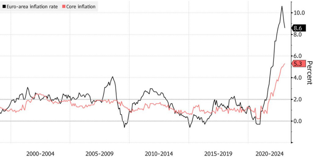 ECB diprediksi akan menaikkan suku bunga 50 bps pada pertemuan bulan depan