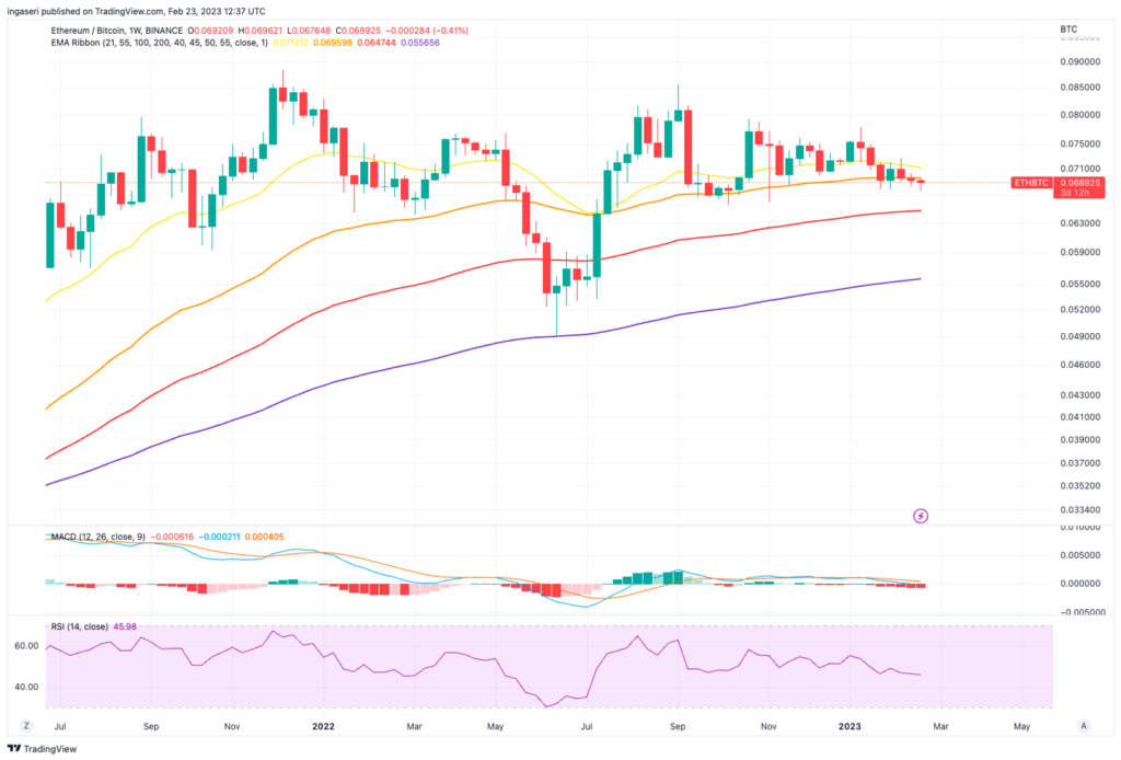 BTC saat ini menguat dibandingkan ETH