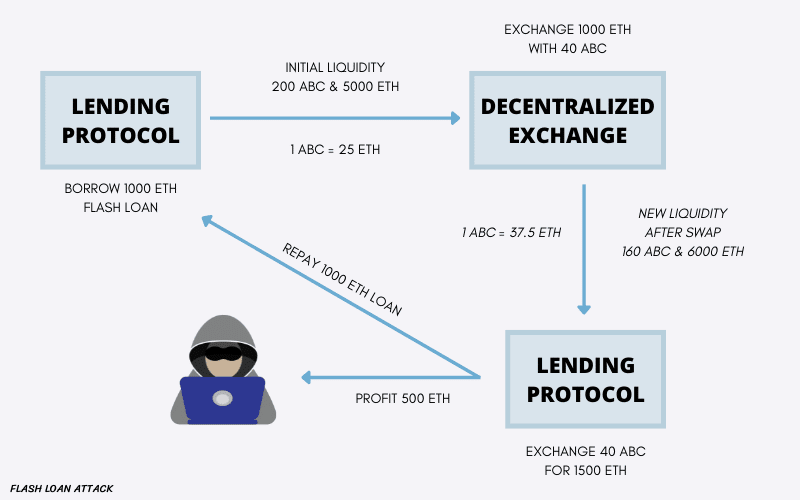 Illustration of how a flash loan attack works