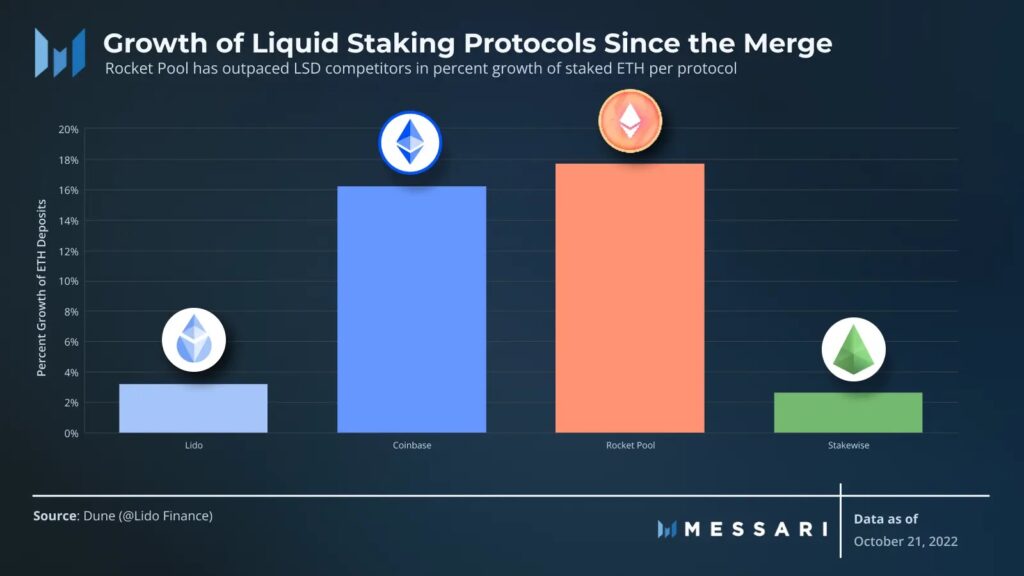 Rocket Pool becomes the highest growing LSD protocol since The Merge