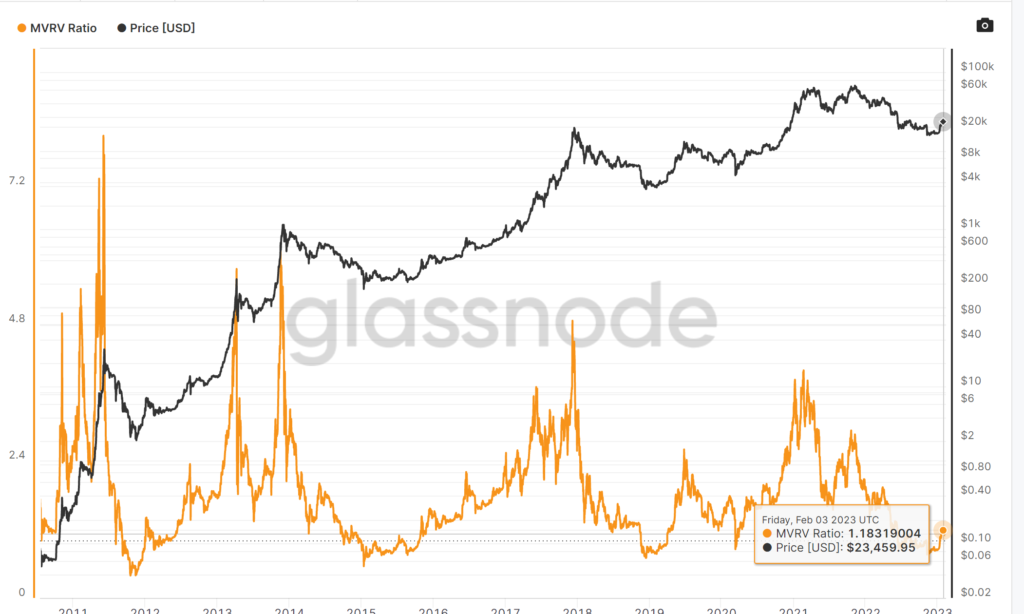 Bitcoin Bull Run Cycle