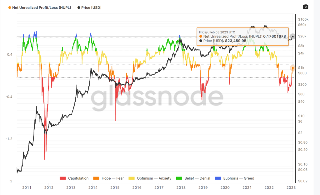 Bitcoin Bull Run Cycle