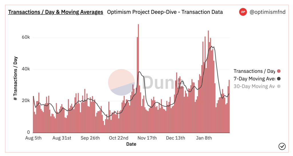 Daily transactions on Optimism