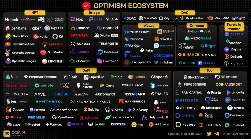 protocols in the optimism ecosystem