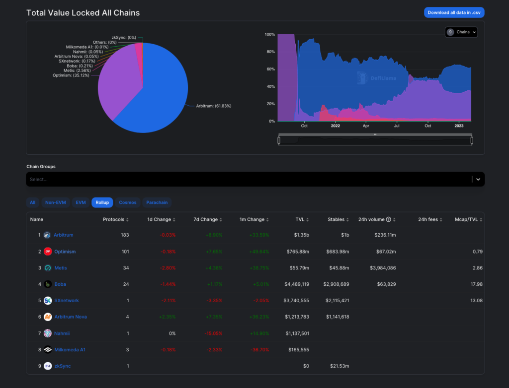 Optimism is the second largest Ethereum layer-2