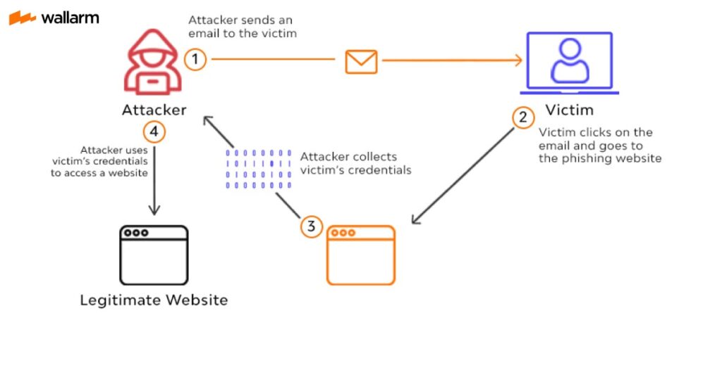 Illustration of how a phishing attack works